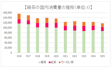 グラフ１　緑茶国内消費量の推移