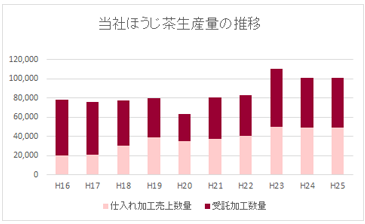 グラフ２　当社ほうじ茶生産量の推移